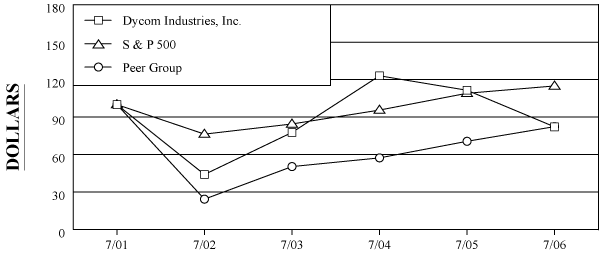 (PERFORMANCE GRAPH)